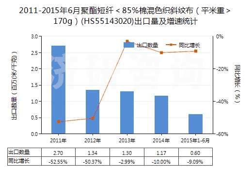 2011-2015年6月聚酯短纖<85%棉混色織斜紋布(平米重>170g)(HS55143020)出口量及增速統(tǒng)計(jì) 2011-2015年6月聚酯短纖<85%棉混色織斜紋布(平米重>170g)(HS55143020)出口量及增速統(tǒng)計(jì)